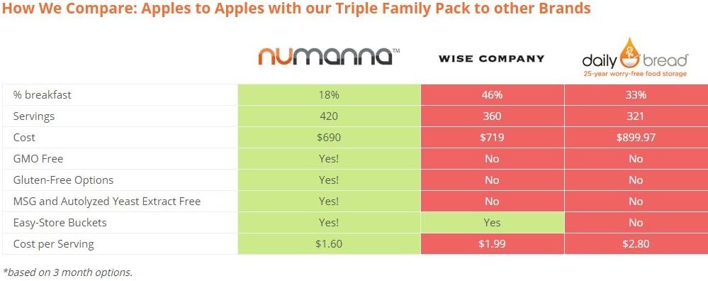 NuManna GMO-Free Food Storage One Month Grab 'N Go | 76 Servings